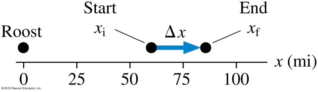 An x axis in miles with a roost at the origin, and a displacement arrow from a start at about 60 miles to an end at about 85 miles