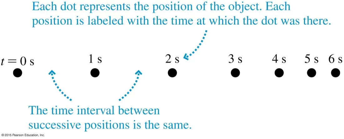 A row of black dots labelled t equals 0 s through 6 s at equal spacing, with notes that each dot is a position and the time interval between successive positions is the same