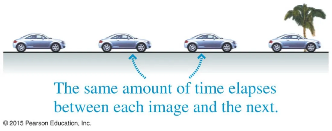 Four car images overlaid on a single road, with a note that the same amount of time elapses between each image and the next