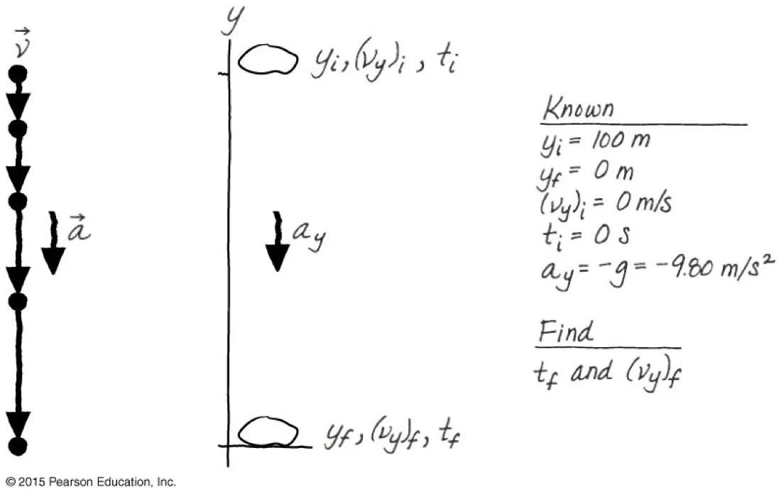 A hand-drawn free-fall setup with a motion diagram of a falling rock, a y axis with initial position at 100 metres and final at 0, and known values including a sub y equals minus g equals minus 9.80 metres per second squared