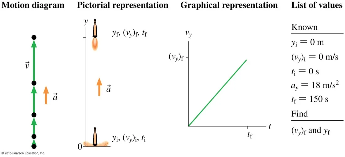 A rocket problem shown as a motion diagram, a pictorial representation, a graphical representation of velocity against time, and a list of known and unknown values