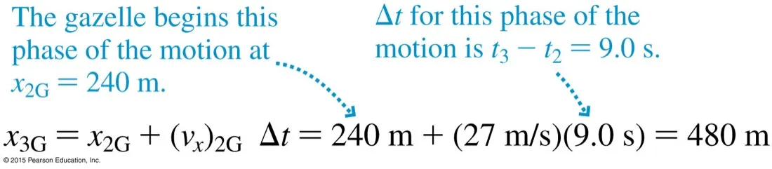 The worked equation x sub 3G equals x sub 2G plus v sub 2G Delta t equals 240 metres plus 27 metres per second times 9.0 seconds equals 480 metres