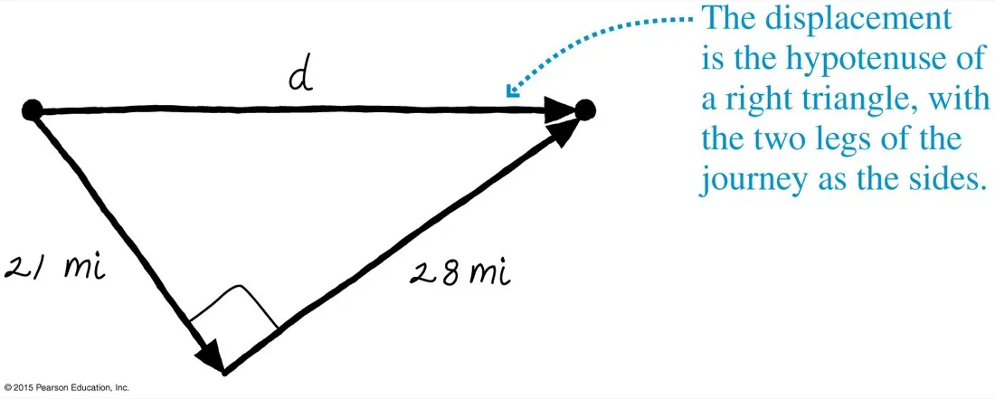 A hand-drawn triangle with legs of 21 miles and 28 miles at a right angle and the displacement d as the hypotenuse, annotated that the displacement is the hypotenuse of a right triangle