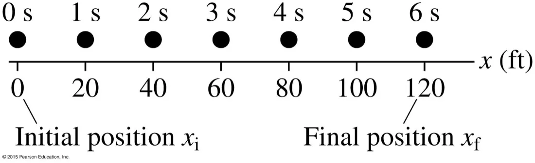 Seven dots labelled 0 s to 6 s above an x axis in feet from 0 to 120, with the initial position at 0 and the final position at 120