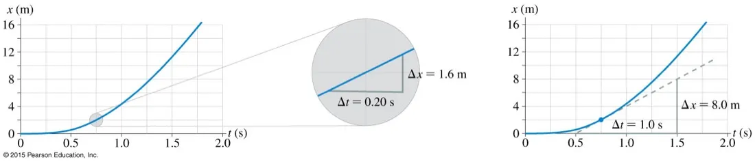 Left: a curved position-time graph with a magnified inset showing a delta x of 1.6 metres over a delta t of 0.20 seconds. Right: the same curve with a tangent line drawn giving delta x of 8.0 metres over delta t of 1.0 seconds