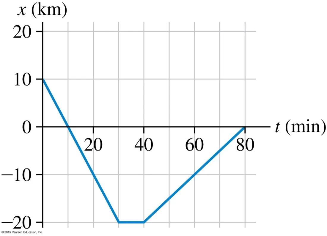 The same position-time graph in kilometres and minutes on a gridded background, without annotations