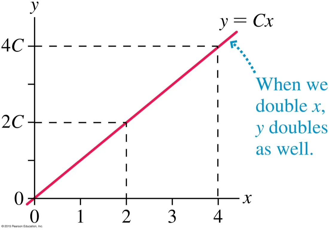 A graph of y equals C x, a straight line through the origin, annotated that when x is doubled y doubles as well