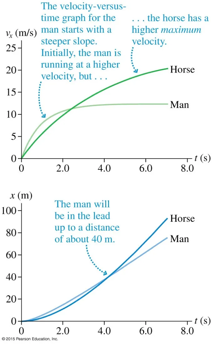 Top: velocity-time graphs for a man and a horse, the man's rising more steeply at first but levelling lower, the horse's rising later to a higher maximum. Bottom: the corresponding position-time graphs crossing at about 40 metres