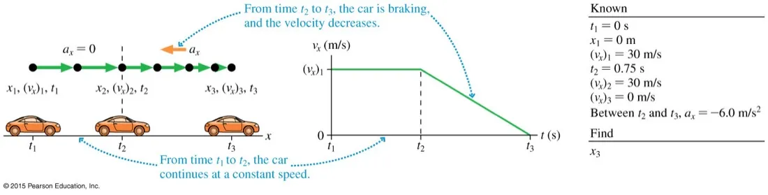 A car problem in three labelled phases with a motion diagram, three car positions, a velocity-time graph showing constant velocity then braking, and a list of known values
