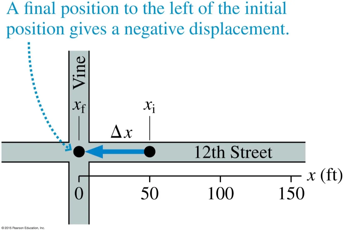 A street map with an x axis in feet along 12th Street, showing an object moving from x sub i at 50 feet leftwards to x sub f at 0, with a note that a final position to the left of the initial position gives a negative displacement