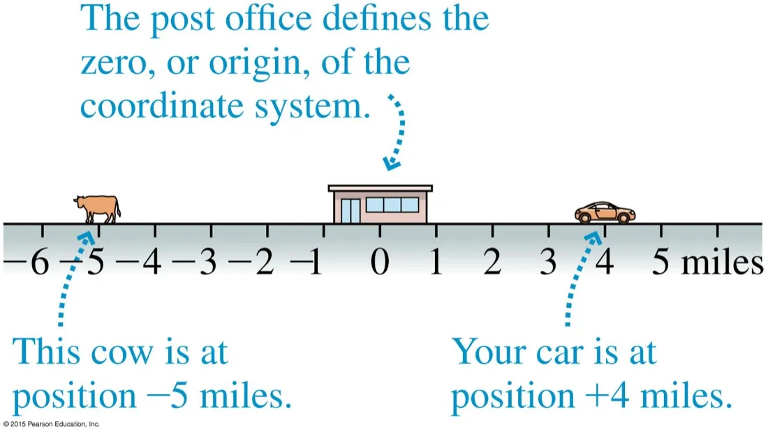 A number line from minus 6 to plus 5 miles with the post office at zero, a cow at minus 5 miles and a car at plus 4 miles