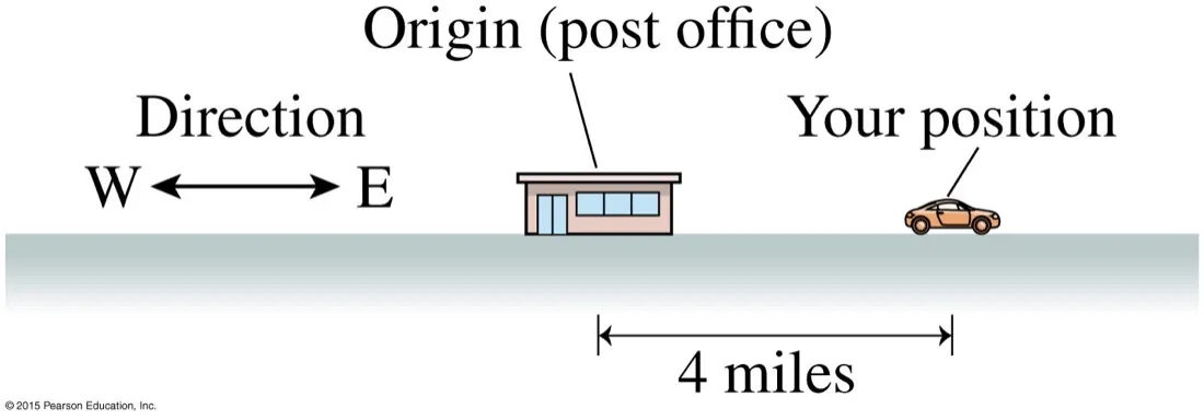 A road scene with a post office marked as the origin, a compass showing west and east, and a car four miles from the post office