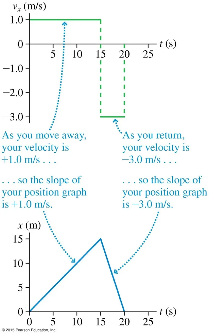 A velocity-time graph showing plus 1.0 metres per second for 15 seconds then minus 3.0 for 5 seconds, above a position-time graph rising to 15 metres and falling back to zero, with annotations linking the velocities to the slopes