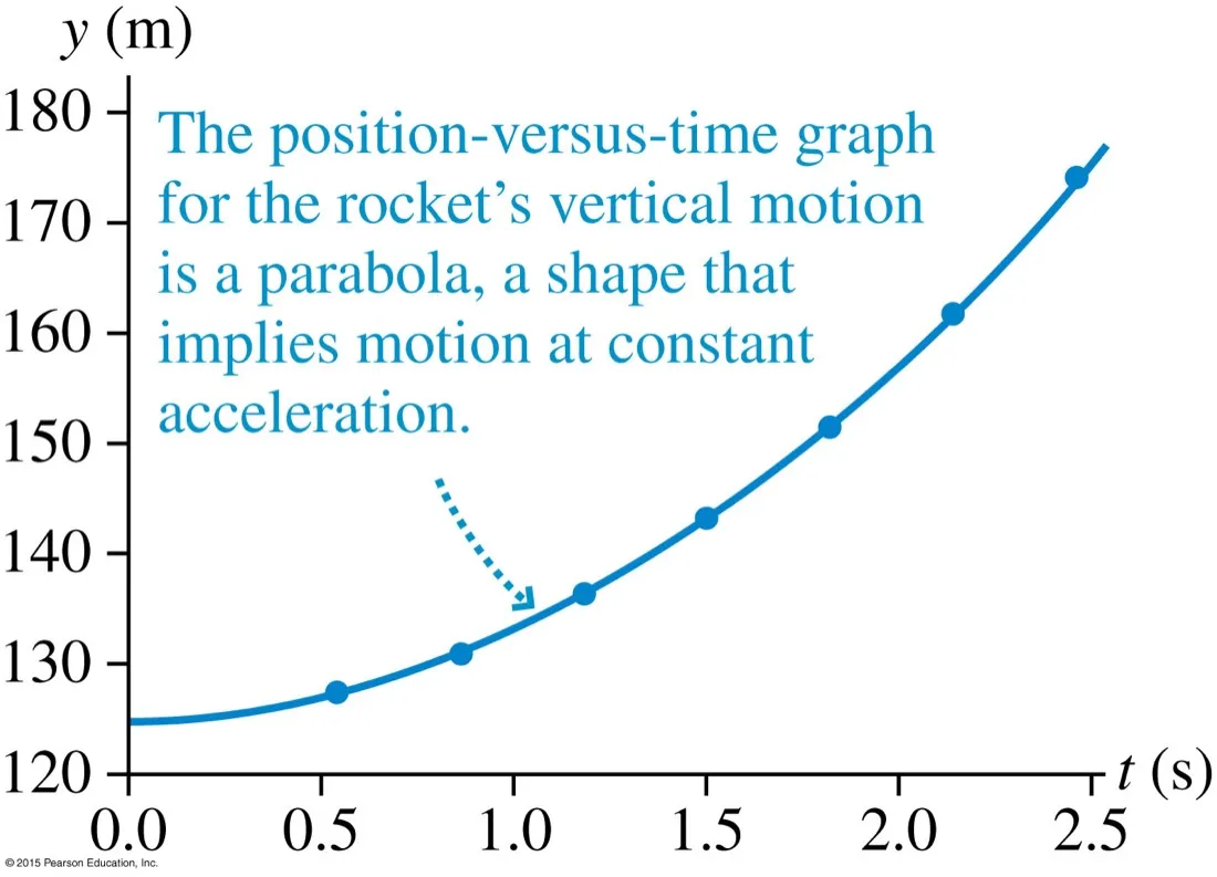 A position-time graph in metres against seconds curving upward through plotted rocket data, annotated that a parabola implies motion at constant acceleration