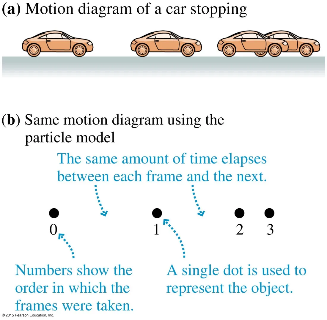 Top: a motion diagram of a car stopping drawn as three car shapes. Bottom: the same motion diagram using the particle model, drawn as four numbered dots