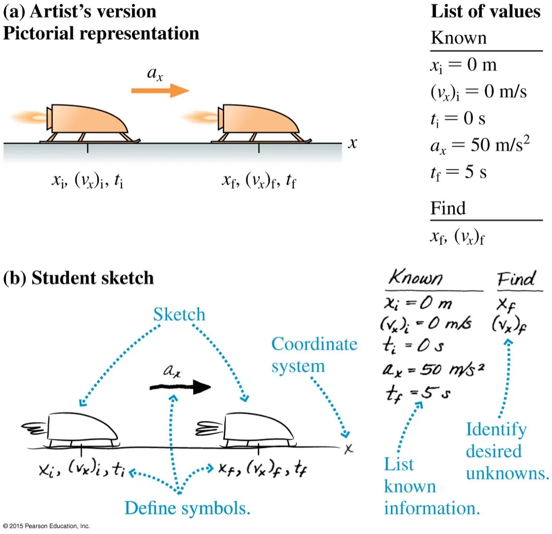 Top: an artist's pictorial representation of a rocket sled with initial and final states labelled and a list of known values. Bottom: the same as a rough student sketch with annotations naming the sketch, coordinate system, defined symbols, known information and desired unknowns