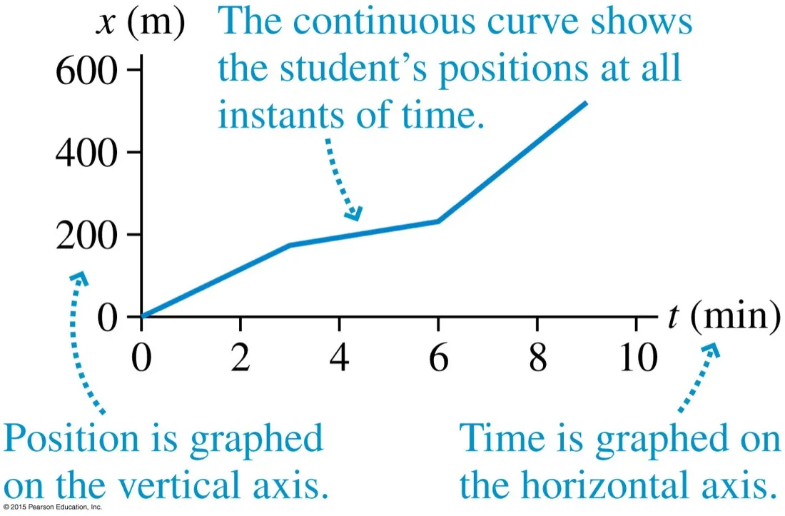 The same position-time data joined into a continuous line, with notes that position is graphed on the vertical axis and time on the horizontal axis