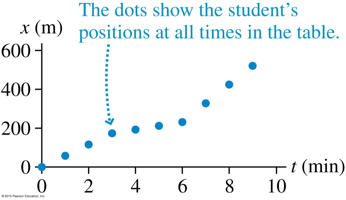 A scatter graph of position x in metres against time t in minutes, showing nine plotted dots rising, flattening in the middle and steepening at the end