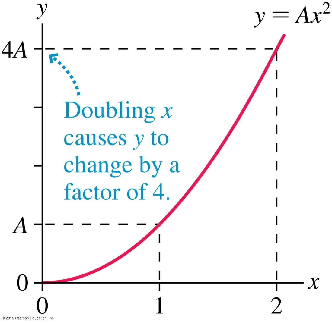 A graph of y equals A x squared curving upward, annotated that doubling x causes y to change by a factor of 4