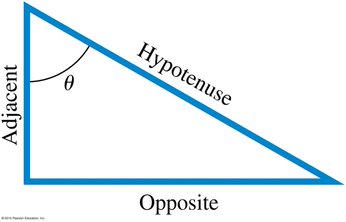 A large right-angled triangle with sides labelled adjacent, opposite and hypotenuse relative to the angle theta