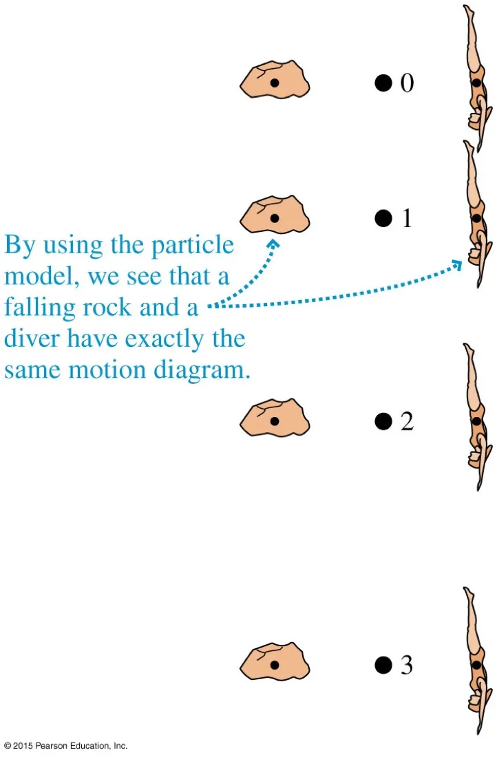 A falling rock and a diver side by side, both reduced to the same four-dot motion diagram, with a note that the particle model shows they have exactly the same motion diagram