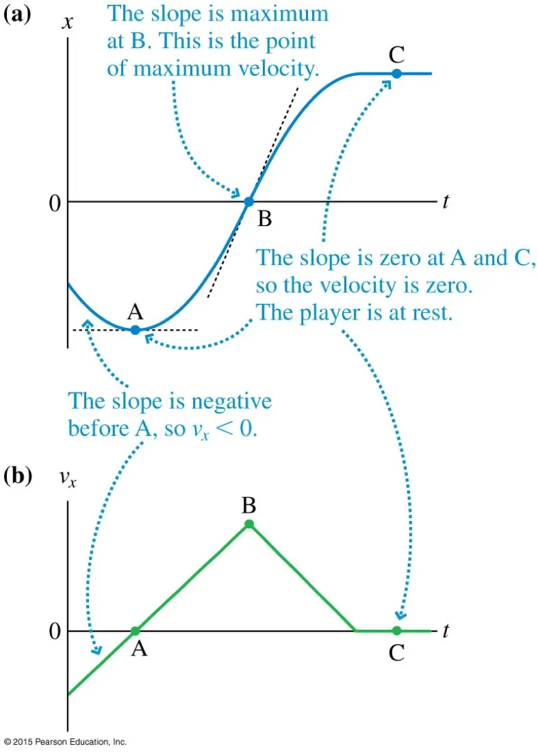 Top: the S-shaped position curve annotated that the slope is negative before A, zero at A and C, and maximum at B. Bottom: the corresponding velocity-time graph peaking at B and returning to zero at C