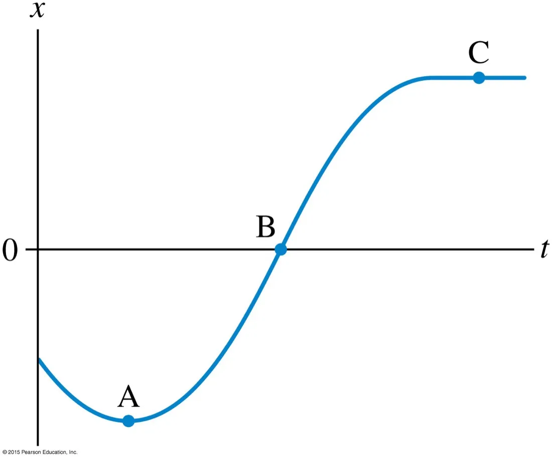 An S-shaped position-time curve with points A at the minimum, B at the zero crossing, and C on the flat upper section