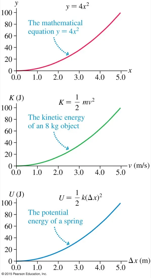 Three parabolic graphs stacked: the mathematical function y equals 4 x squared, the kinetic energy of an 8 kilogram object, and the potential energy of a spring