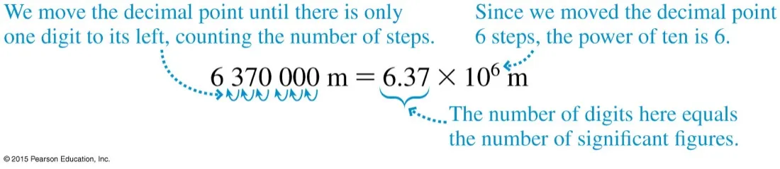 The conversion of 6 370 000 metres to 6.37 times 10 to the sixth metres, showing the decimal point moved six steps and noting that the digits give the number of significant figures