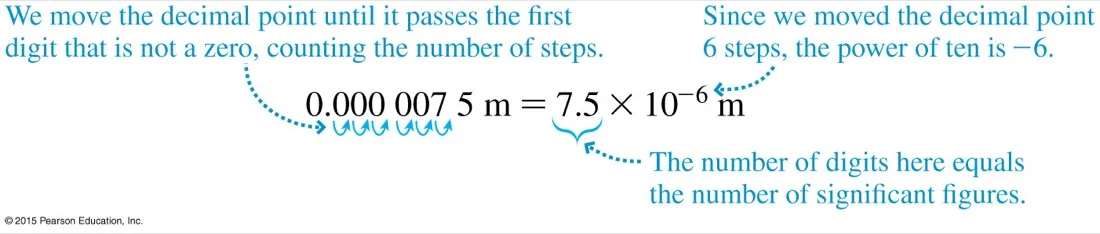 The conversion of 0.000 007 5 metres to 7.5 times 10 to the minus sixth metres, showing the decimal point moved six steps past the leading zeros