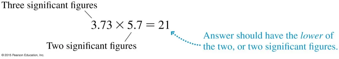 The calculation 3.73 times 5.7 equals 21, annotated that three significant figures times two significant figures gives an answer with the lower of the two, two significant figures