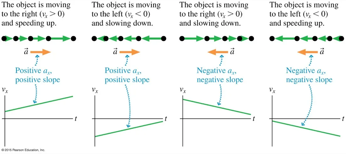 Four panels each showing a motion diagram, an acceleration vector and a velocity-time graph: moving right and speeding up with positive a, moving left and slowing down with positive a, moving right and slowing down with negative a, moving left and speeding up with negative a