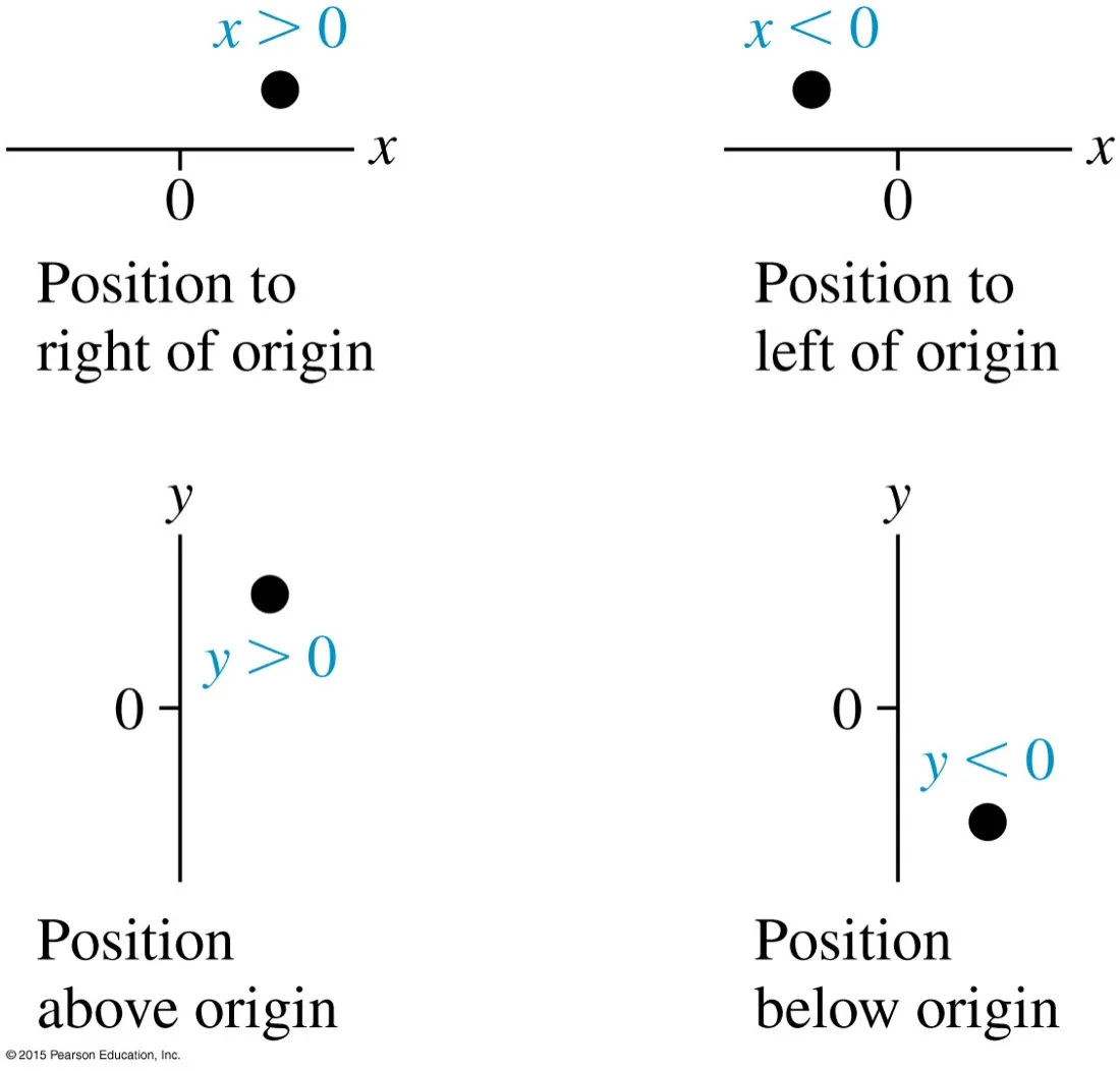 Four small diagrams showing a dot right of the origin with x greater than zero, left of the origin with x less than zero, above the origin with y greater than zero, and below with y less than zero