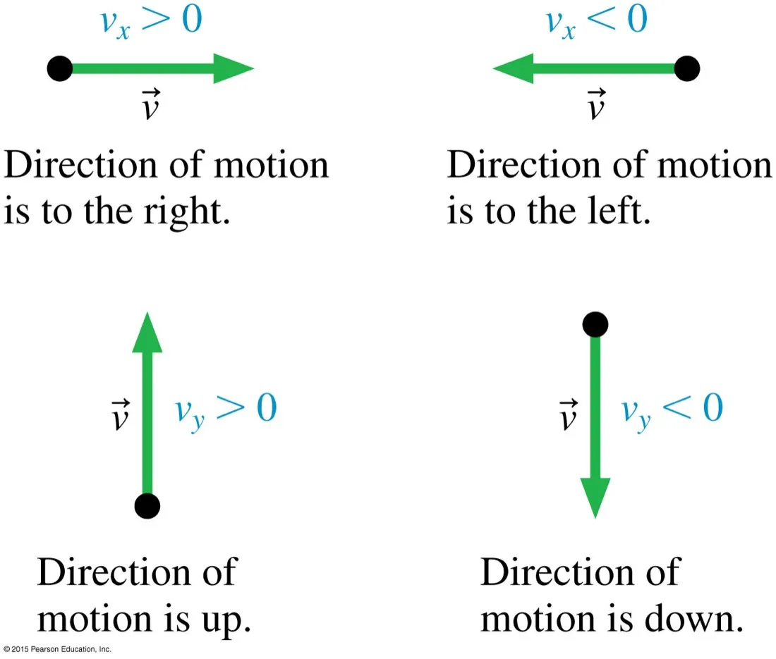 Four diagrams showing velocity vectors: pointing right with v sub x greater than zero, left with v sub x less than zero, up with v sub y greater than zero, and down with v sub y less than zero