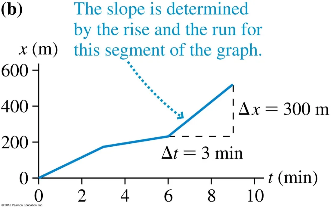 The same position-time graph with a right triangle on the final segment showing delta x of 300 metres over delta t of 3 minutes