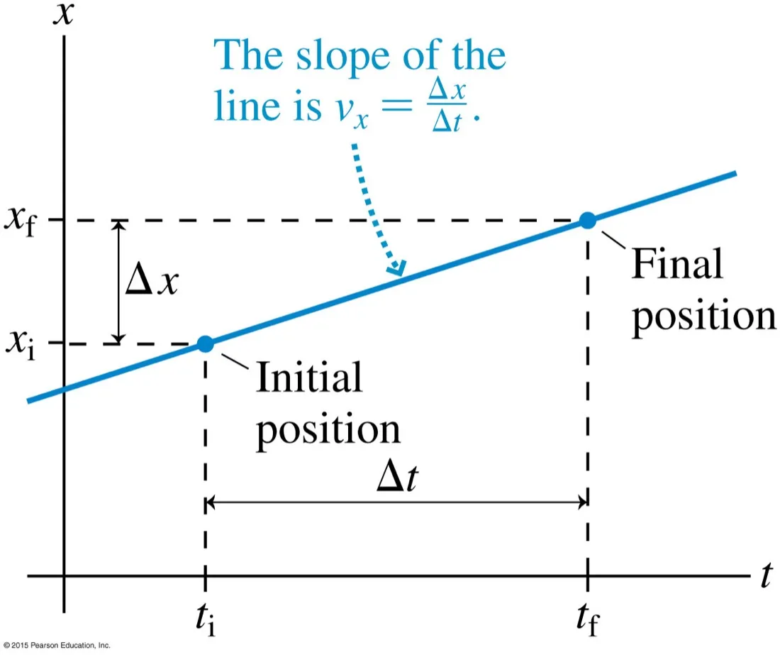 A position-time graph with initial position x sub i at time t sub i and final position x sub f at time t sub f, with delta x and delta t marked and the slope labelled v sub x equals delta x over delta t