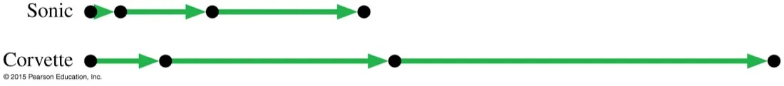 Two motion diagrams on a common scale, a Sonic with modestly widening gaps above a Corvette with rapidly widening gaps