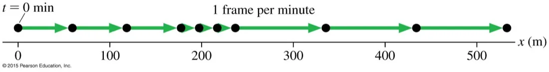 A motion diagram of a student walking, one frame per minute, along an x axis in metres from 0 to over 500, with dots crowded in the middle