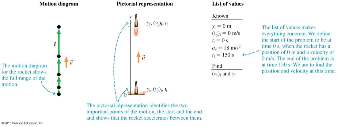 A rocket problem shown three ways: a motion diagram of dots with velocity and acceleration vectors, a pictorial representation with initial and final states, and a list of known and unknown values