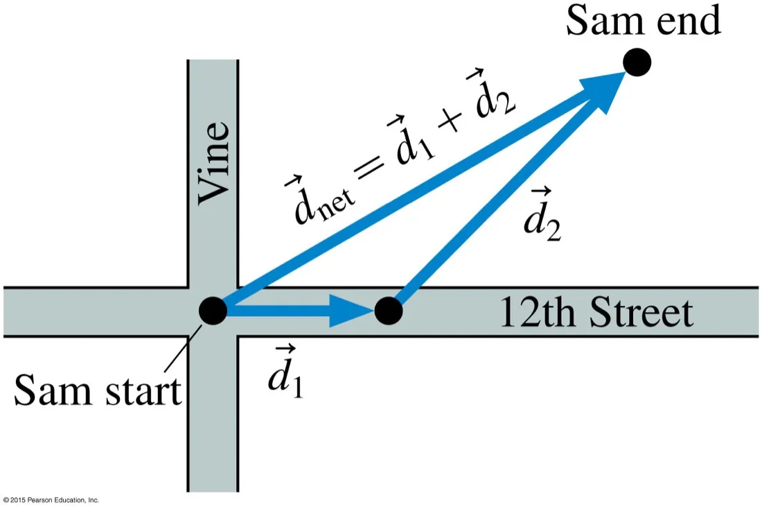 A street map showing vector d1 along 12th Street and d2 diagonally, combining tip-to-tail into a net displacement vector d net equals d1 plus d2