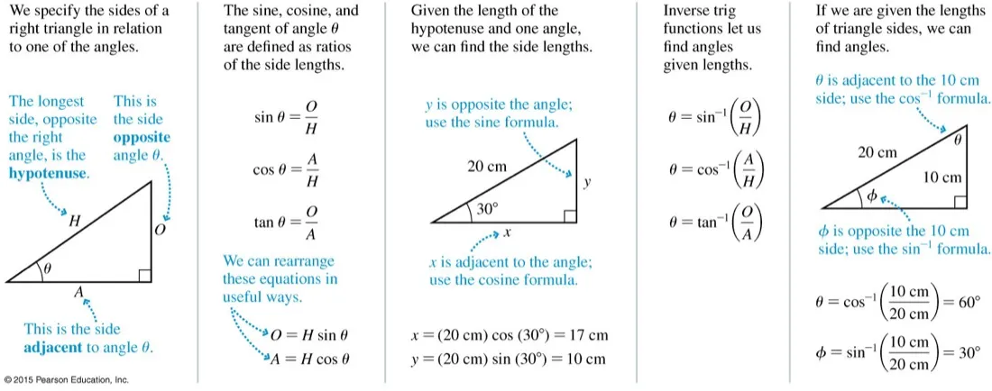 A five-panel reference showing right-triangle side naming, the definitions of sine cosine and tangent as ratios, worked examples finding sides from a hypotenuse and angle, the inverse trig functions, and worked examples finding angles from side lengths
