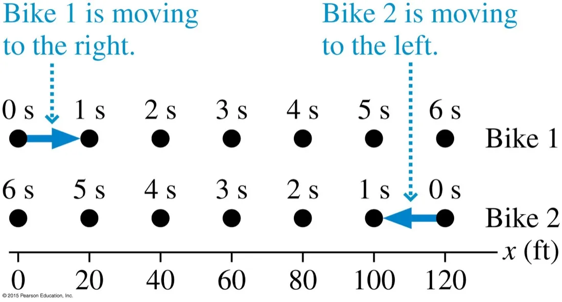 Two rows of dots on a common x axis, Bike 1 with times increasing left to right and Bike 2 with times increasing right to left