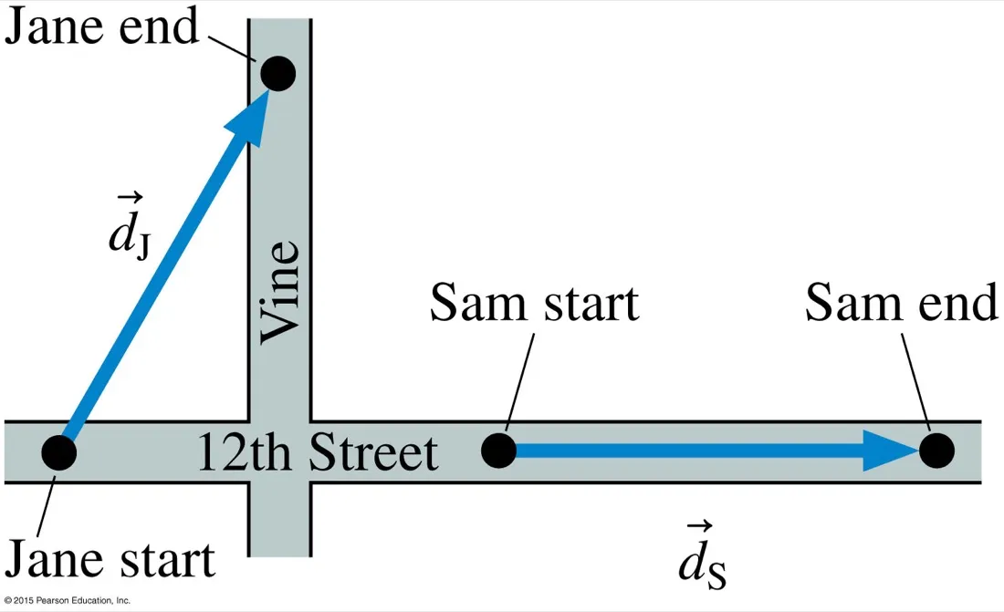 A street map showing Jane's displacement vector from her start diagonally up-left and Sam's displacement vector along 12th Street to the right