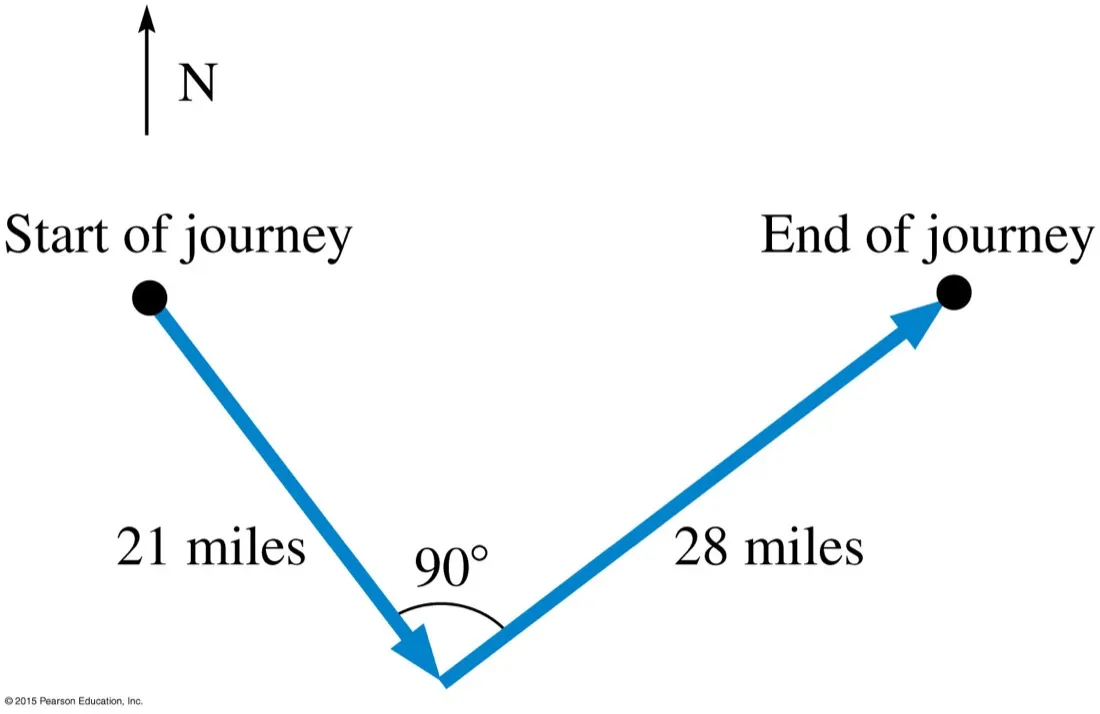 A journey of 21 miles south-east then 28 miles north-east, meeting at a right angle, with north marked
