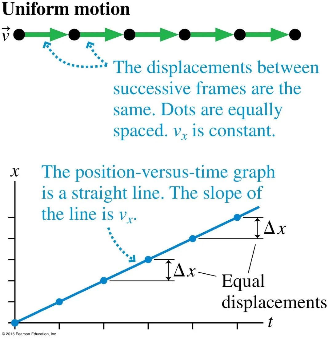 Top: a motion diagram with equally spaced dots and equal velocity vectors, labelled uniform motion. Bottom: the corresponding position-time graph, a straight line with equal displacements marked