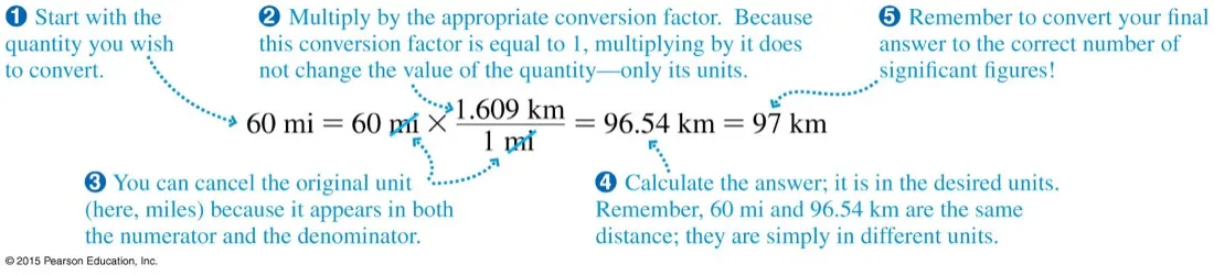 A five-step tactics box converting 60 miles to kilometres by multiplying by the conversion factor 1.609 km per 1 mi, cancelling the miles unit, and rounding to 97 km