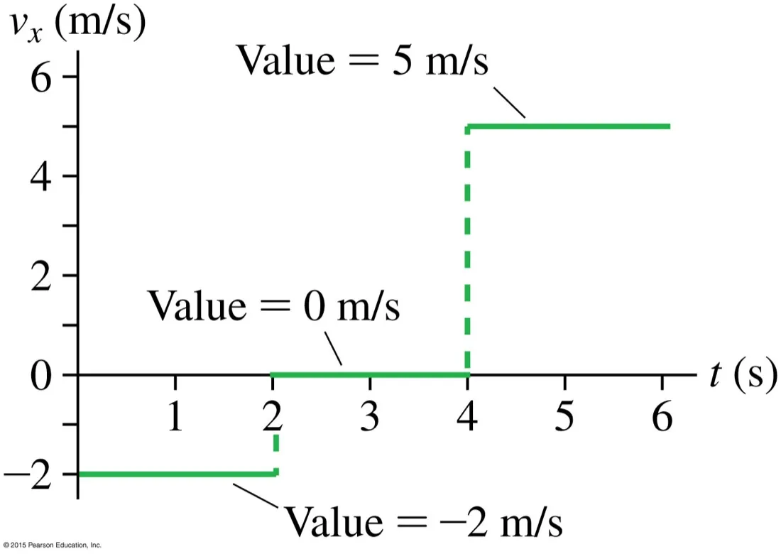 A velocity-time graph in metres per second showing a value of minus 2 until 2 seconds, then 0 until 4 seconds, then plus 5