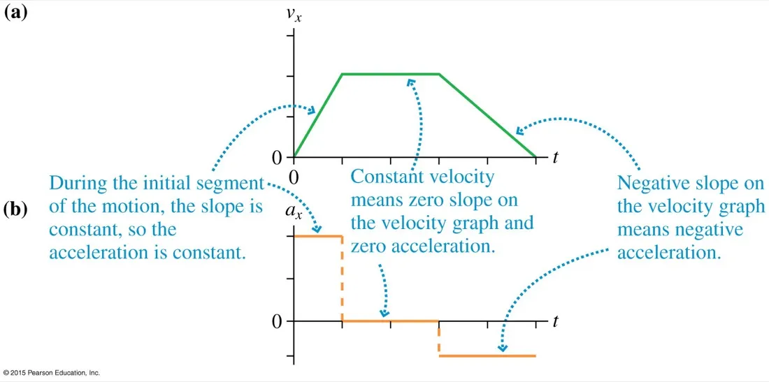 Top: a trapezoidal velocity-time graph. Bottom: the corresponding acceleration-time graph, positive then zero then negative, with annotations linking each segment
