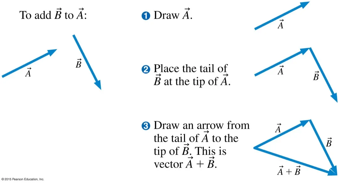 A three-step tactics box for adding vector B to vector A: draw A, place the tail of B at the tip of A, then draw an arrow from the tail of A to the tip of B