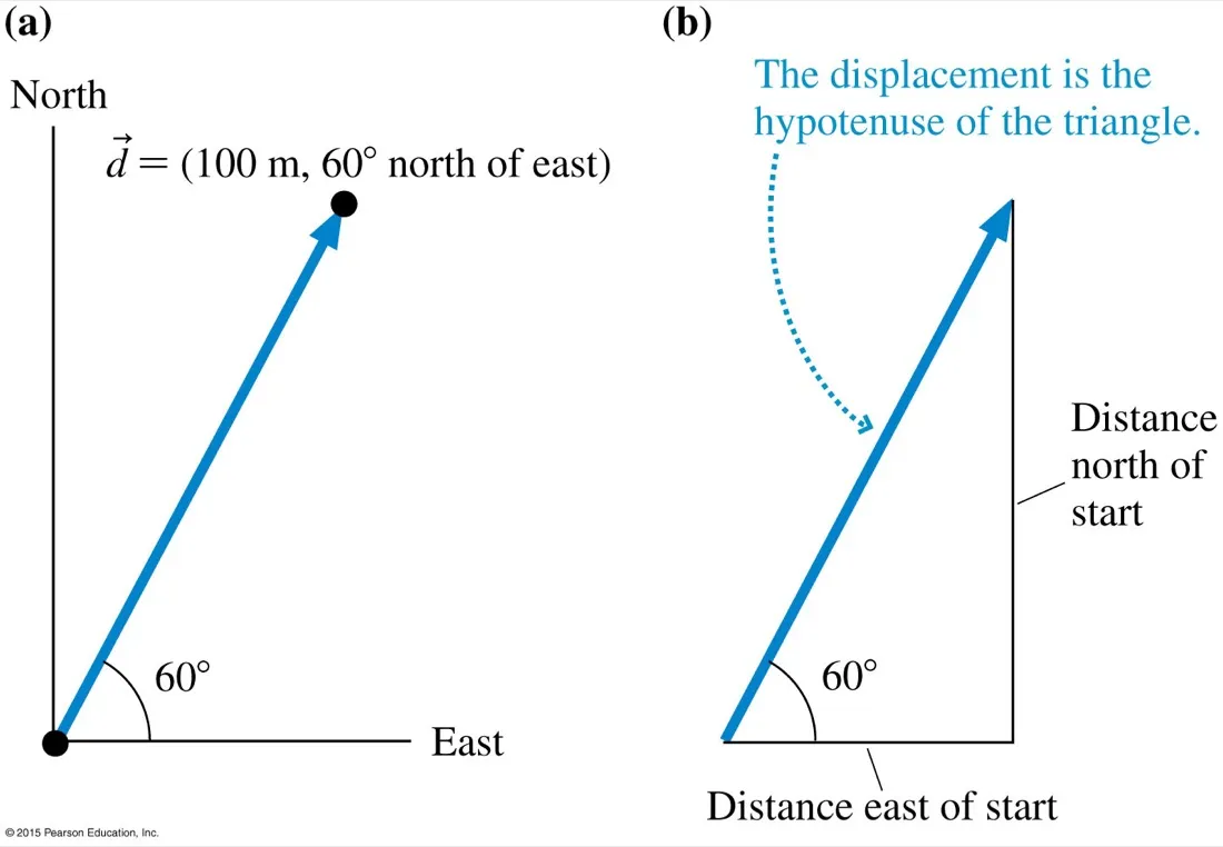 Left: a displacement vector of 100 metres at 60 degrees north of east drawn on north and east axes. Right: the same vector as the hypotenuse of a right triangle with legs labelled distance north and distance east of start